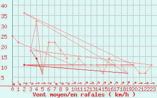 Courbe de la force du vent pour Kikinda