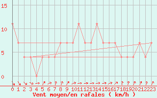 Courbe de la force du vent pour Mullingar