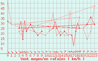 Courbe de la force du vent pour Mehamn