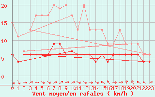 Courbe de la force du vent pour Chaumont (Sw)
