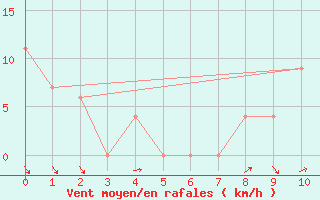 Courbe de la force du vent pour Salta Aerodrome