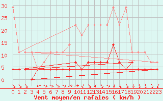 Courbe de la force du vent pour Regensburg