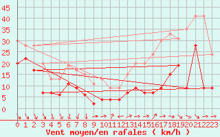 Courbe de la force du vent pour La Ciotat / Bec de l