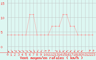 Courbe de la force du vent pour C. Budejovice-Roznov