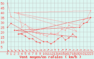 Courbe de la force du vent pour Fichtelberg