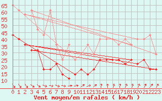 Courbe de la force du vent pour Kahler Asten