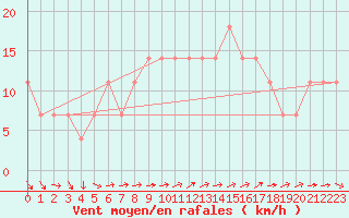 Courbe de la force du vent pour Kuusamo Oulanka