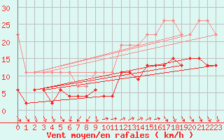 Courbe de la force du vent pour La Rochelle - Le Bout Blanc (17)