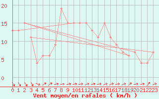 Courbe de la force du vent pour Milford Haven