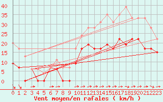 Courbe de la force du vent pour Cognac (16)