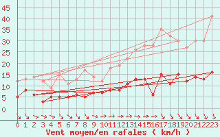 Courbe de la force du vent pour Chartres (28)