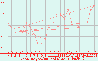 Courbe de la force du vent pour Northolt