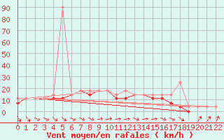 Courbe de la force du vent pour Lublin Radawiec