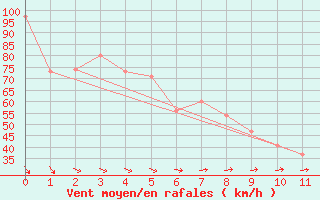 Courbe de la force du vent pour Low Rocky Point Aws