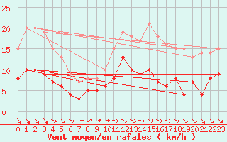 Courbe de la force du vent pour Auxerre-Perrigny (89)