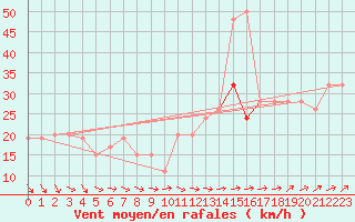 Courbe de la force du vent pour Fair Isle