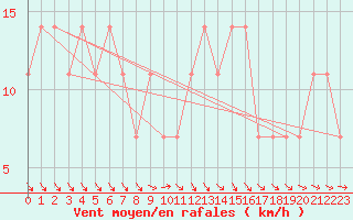 Courbe de la force du vent pour Inari Vayla