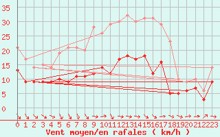 Courbe de la force du vent pour Leinefelde