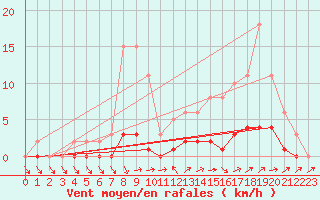 Courbe de la force du vent pour Lhospitalet (46)