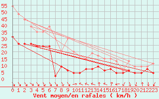 Courbe de la force du vent pour Ste (34)