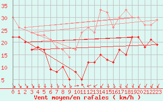 Courbe de la force du vent pour Weinbiet