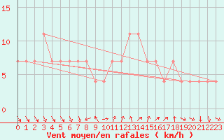 Courbe de la force du vent pour Podgorica-Grad