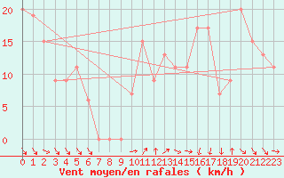 Courbe de la force du vent pour Tabuk