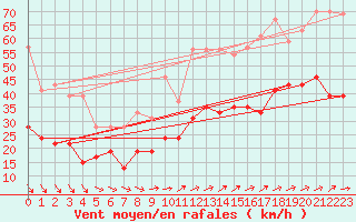 Courbe de la force du vent pour Lanvoc (29)