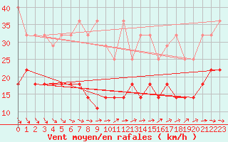 Courbe de la force du vent pour Zinnwald-Georgenfeld