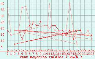 Courbe de la force du vent pour Mehamn