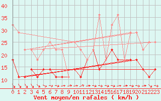 Courbe de la force du vent pour Sagres