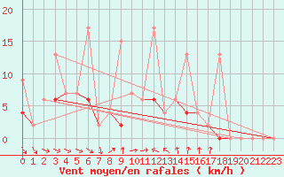 Courbe de la force du vent pour Marmaris