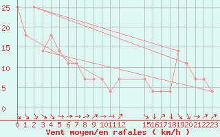 Courbe de la force du vent pour Brunnenkogel/Oetztaler Alpen