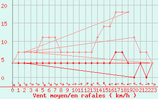 Courbe de la force du vent pour Una