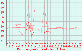 Courbe de la force du vent pour Hvide Sande