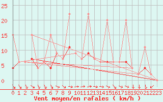 Courbe de la force du vent pour Mugla