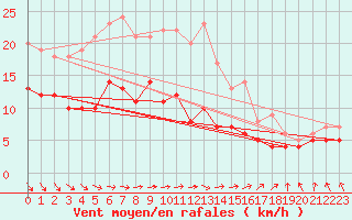 Courbe de la force du vent pour Michelstadt-Vielbrunn