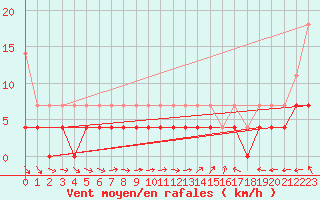 Courbe de la force du vent pour Ylistaro Pelma