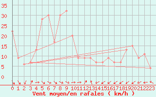 Courbe de la force du vent pour Wakayama