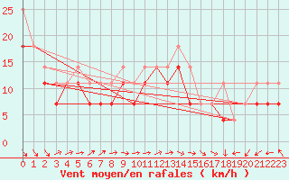 Courbe de la force du vent pour Rauma Kylmapihlaja