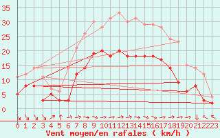 Courbe de la force du vent pour Belm