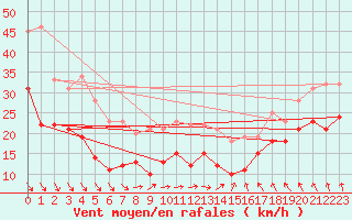 Courbe de la force du vent pour Cap Gris-Nez (62)