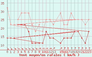 Courbe de la force du vent pour Weissenburg