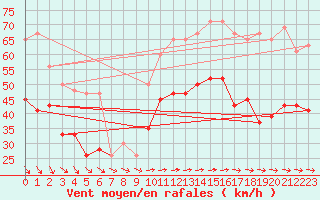 Courbe de la force du vent pour Baltasound