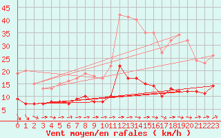 Courbe de la force du vent pour Le Montat (46)