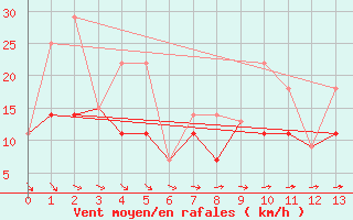 Courbe de la force du vent pour Kenora
