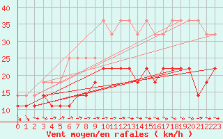 Courbe de la force du vent pour Berlin-Tempelhof