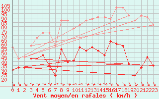 Courbe de la force du vent pour Titlis