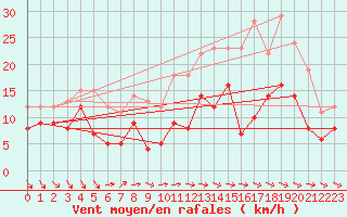 Courbe de la force du vent pour Roissy (95)
