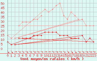 Courbe de la force du vent pour Arjeplog